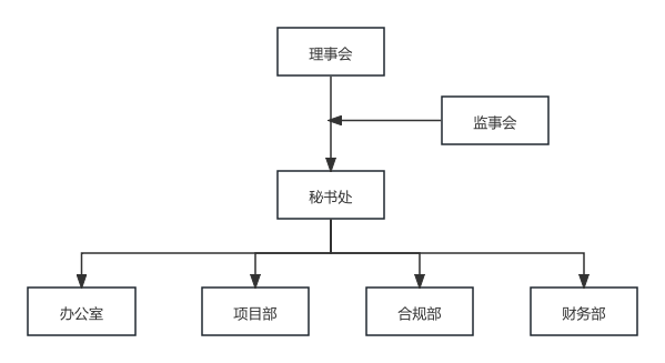 基金会组织架构图.png